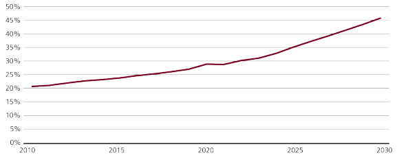 Die Abbildung zeigt den Anstieg des Anteils erneuerbarer Energien am weltweiten Verbrauch von 20 % im Jahr 2010 auf 35 % im Jahr 2025.