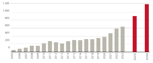 Diagramm, aus dem hervorgeht, dass sich die weltweiten Investitionen in erneuerbare Energien von rund 500 Mrd. USD im Jahr 2023 bis 2030 auf 1 Bio. USD verdoppeln werden.