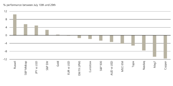 Il Grafico 2 mostra la performance delle principali asset class dopo la pubblicazione di un IPC inferiore alle aspettative il 10 luglio, utilizzando indici standard, con Russell che ha 