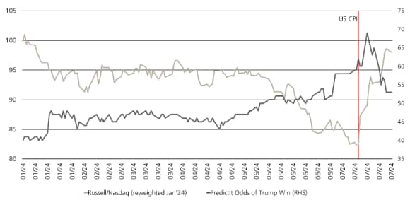 Il Grafico mostra la variazione del Russel/Nasdaq insieme alla variazione "Odds of a Trump Win" di PredictIt a partire da luglio 2024.