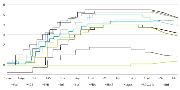 Il Grafico 4 mostra la sincronizzazione della politica monetaria del mondo sviluppato con i tassi di riferimento attuali e previsti delle principali banche centrali a luglio 2024.