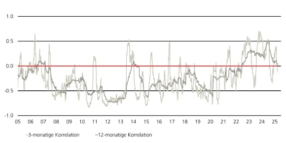 Korrelation zwischen dem S&P 500 und US-Treasuries bewegt sich in Richtung des negativen Bereichs.