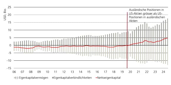 Positive Differenz der Positionen von Anlegern ausserhalb der USA in US-Aktien im Vergleich zu den Positionen von US-Anlegern in ausländischen Aktien.