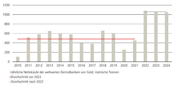 Anstieg der durchschnittlichen Netto-Goldkäufe durch die Zentralbanken nach 2022.