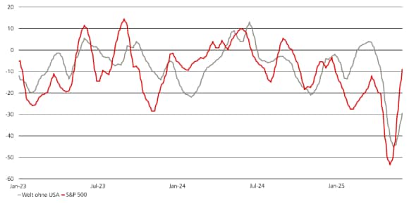 Die Grafik vergleicht die Revision des Gewinns pro Aktie des S&P 500 und der Welt ohne USA, wobei Erstgenannter eine stärker positive Stimmung aufweist.