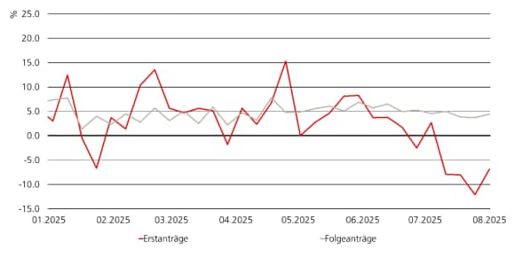Die Grafik zeigt das Niveau der Erst- und Folgeanträge auf Arbeitslosengeld in den USA von Januar bis August 2025.