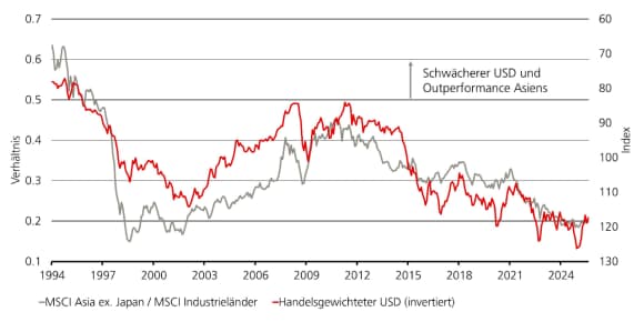 Die Grafik zeigt Asiens relative Performance im Vergleich zu Industrieländern, gemessen in USD.