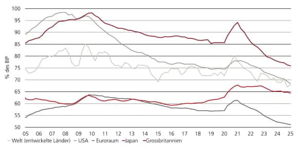 In entwickelten Volkswirtschaften, den USA, dem Euroraum, Grossbritannien und Japan hat der globale Kreditanteil privater Haushalte am BIP nachgelassen.