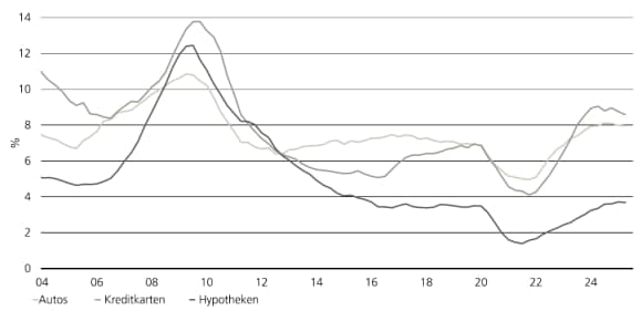 Die Zahlungsverzugsraten für Autokredite, Kreditkarten und Hypotheken in den USA scheinen nach einem mehrjährigen Anstieg ihren Höhepunkt erreicht zu haben.
