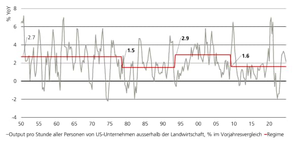 Diagramm zeigt vier US-Produktivitätsregime basierend auf Output pro Stunde von Unternehmen 1950–2025.