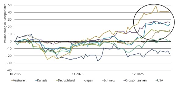 Anleihenmärkte signalisieren stärkeres Wachstum mit steigenden 10-jährigen Renditen in grossen Industrieländern.