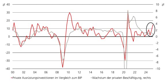 Der Wachstumsunterschied zwischen privaten Investitionen und Beschäftigung in den USA steigt laut Ausrüstungsdaten weiter.