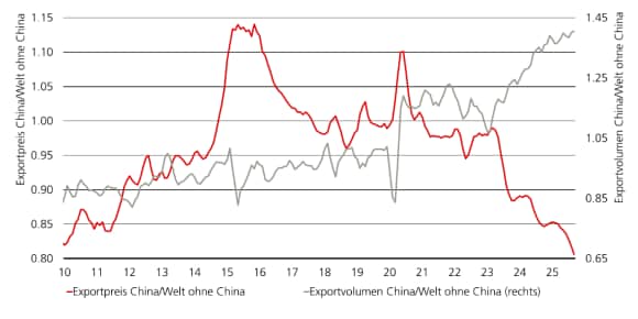 Wachstum chinesischer Exporte wird zur globalen deflationären Kraft durch steigende Volumina und sinkende Preise.