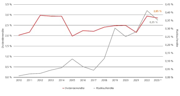 Viele gut geführte Unternehmen geben Aktionären überschüssige Barmittel in Form von Dividenden und Aktienrückkäufen zurück, was die Aktienkurse in die Höhe treibt.