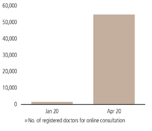Registered doctors on a leading telemedicine platform in China, Jan 2020 vs Apr 2020