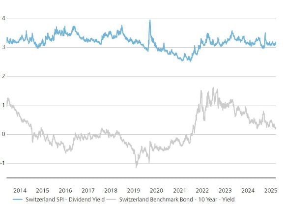 Dividend yield SPI compared to the yield on 10-year Swiss franc bonds between 2014 and 2025. Dividend yields have always been higher than bond yields