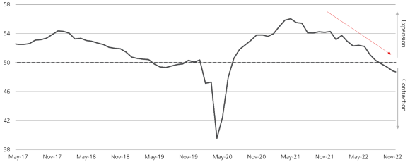 Line chart of the Global Manufacturing Purchasing Managers Index (PMI) from May 2017 through November 2022.