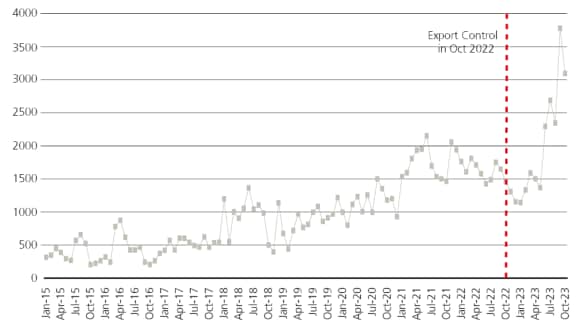 Chipmaking equipment import value to China (US$M)