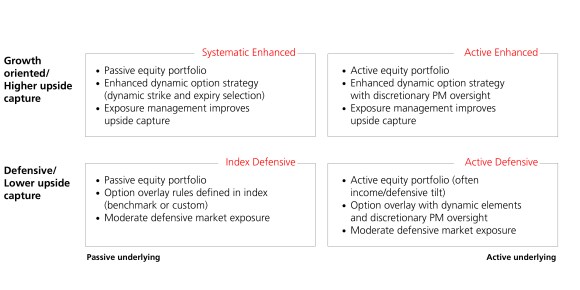 Table of option-writing strategy choices across four categories: active, passive, defensive and enhanced.