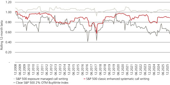 Line chart comparing option-writing return profiles under exposure management and systematic approaches, 2008–2026. hero banner alt text: Abstract metallic texture with warm gold reflections and a polished, flowing surface.