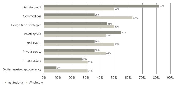 Chart shows investor demand for alternative ETF exposures: private credit, commodities, hedge fund strategies and volatility
