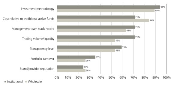 Chart ranks active ETF selection criteria: investment methodology leads, then cost, track record, liquidity and transparency