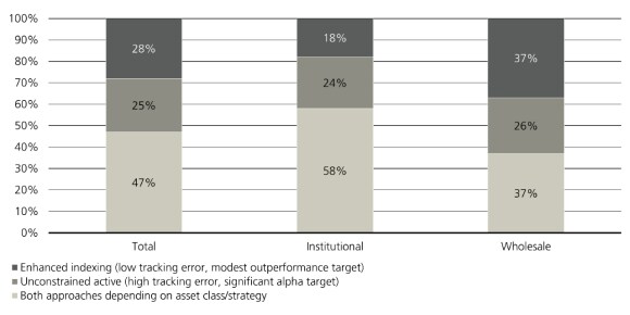 Chart shows investor preferences: enhanced indexing, unconstrained active strategies, or both within active ETFs.