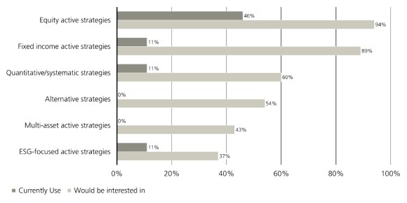 Chart shows strong interest in active equity and fixed income ETFs; smaller interest in quant, systematic and alternative strategies
