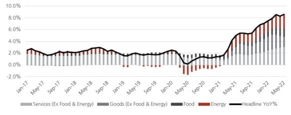 Chart: US headline inflation over the past 5 years