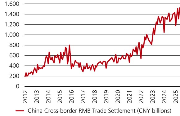 Line chart showing cross-border RMB trade settlement growth from 2012 to 2025, rising sharply from 2019 to a peak in 2025.