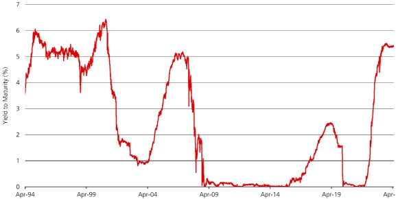 This chart shows T-bill yields from 1994 to present