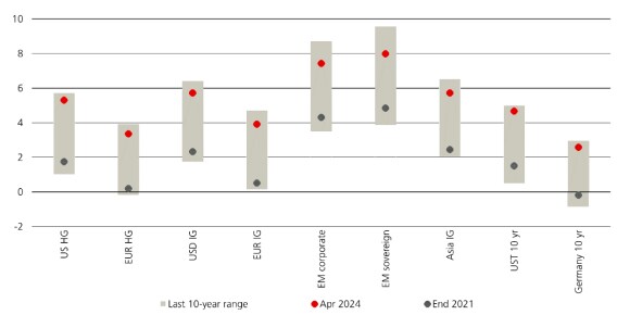 This chart illustrates multi-year high in yield levels