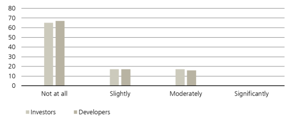 Impact of anti-ESG political actions on plans in the U.S. renewables sector (survey) by American Council on Renewable Energy, June 2023.  