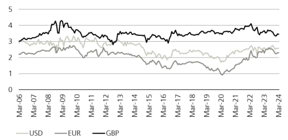 5-year forward inflation expectations (%)