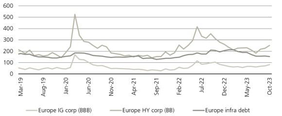 Spreads on private infrastructure debt (basis points)