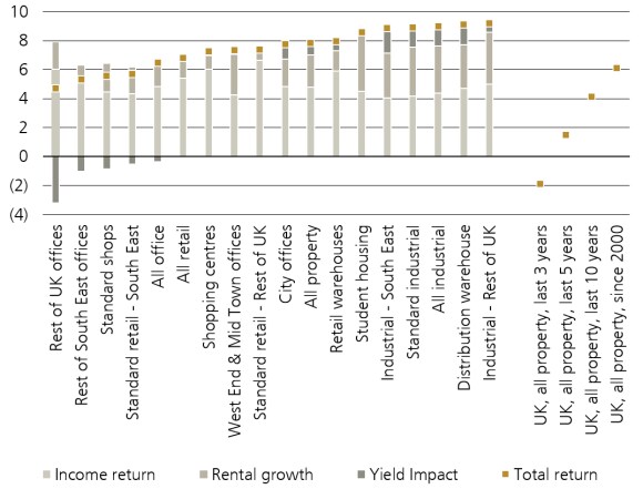 Figure 1 UK forecast p.a. 2025-2027 total returns (%) by sector and All-Property returns over various look-back periods.