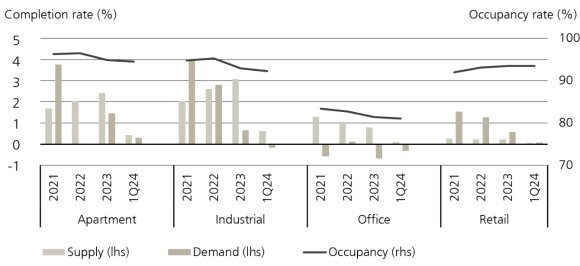 Sector fundamentals : completion rate vs Occupancy rate