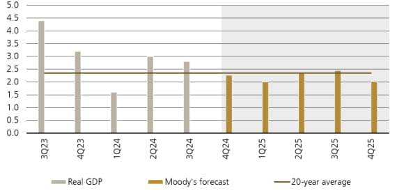 Figure 5: Real GDP quarterly annualized forecast (%)