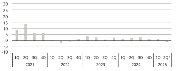 Private equity quarterly fund returns have shown significant volatility since 2021, with both sharp gains and declines, and recent quarters indicating more subdued performance.