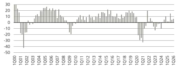 Figure 3 shows US office net absorption (sqft, millions).