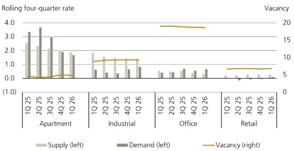 Figure 2 shows sector fundamentals (%).