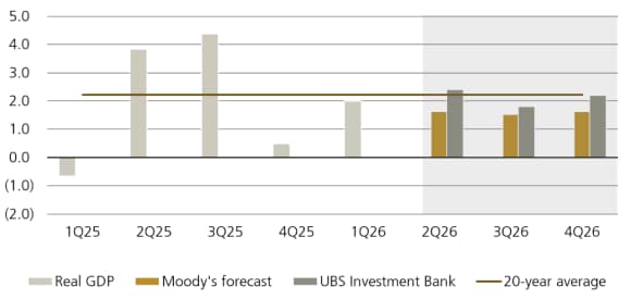 Figure 3 shows real GDP quarterly annualized forecast (%).