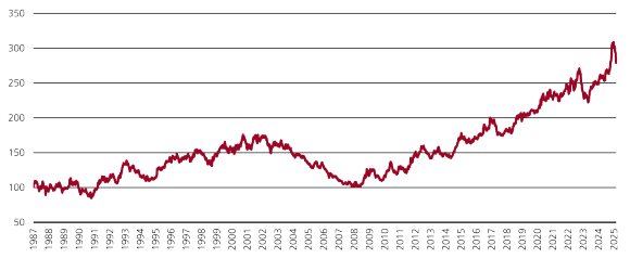 The chart depicts relative returns of US and European equity markets from 1987 to 2025.