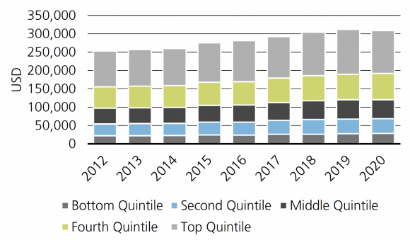 Higher-earning quintiles account for the majority of US consumption: Average annual expenditure by income quintile. Stacked bar chart shows average annual spending from 2012 through 2020 for US residents, categorized by income quintile.
