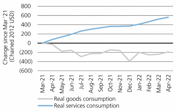 The rotation in US consumption is well underway. Line chart tracking the monthly change in real goods consumption and real services consumption in the US from March 2021 through April 2022. Chart shows a general flatting or downward trend of real goods consumption compared to a steady increase in real services consumption over the time period tracked.