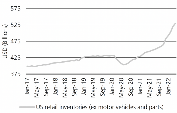 Inventory destocking likely to be disinflationary. Line chart tracking change in US retail inventory in USD billions from January 2017 through January 2022. Chart shows dip in January through May 2020 and steady increases from around May 2020 through January 2022.