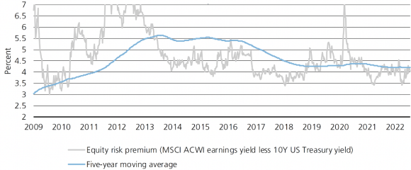 Exhibit 3 looks at the equity risk premium (defined as the earnings yield from the MSCI ACWI less the 10-year US Treasury yield) and indicates that the global equity risk premium is still expensive relative to bonds.