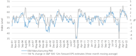 Exhibit 1 compares changes in the US ISM Manufacturing Purchasing Managers’ Index and the 1 month percentage change in the S&P 500 12m forward EPS estimates.