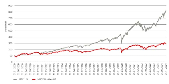 The chart compares the total returns in the MSCI USA index and the MSCI World ex USA index.