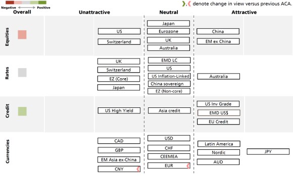 A chart showing the views of our Asset Allocation team on asset class attractiveness. 